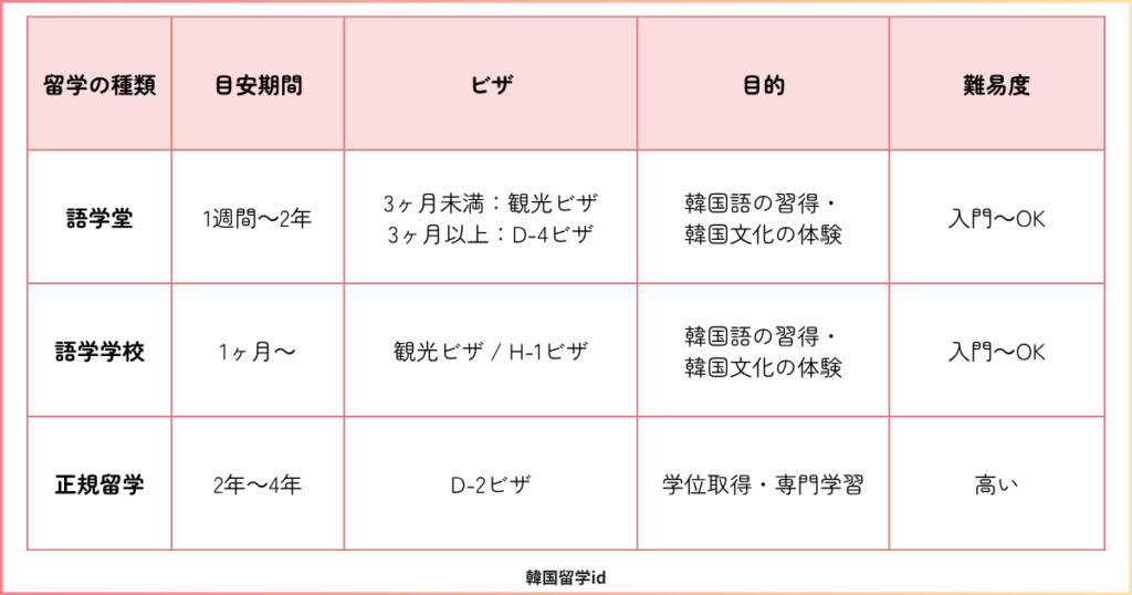韓国留学の種類